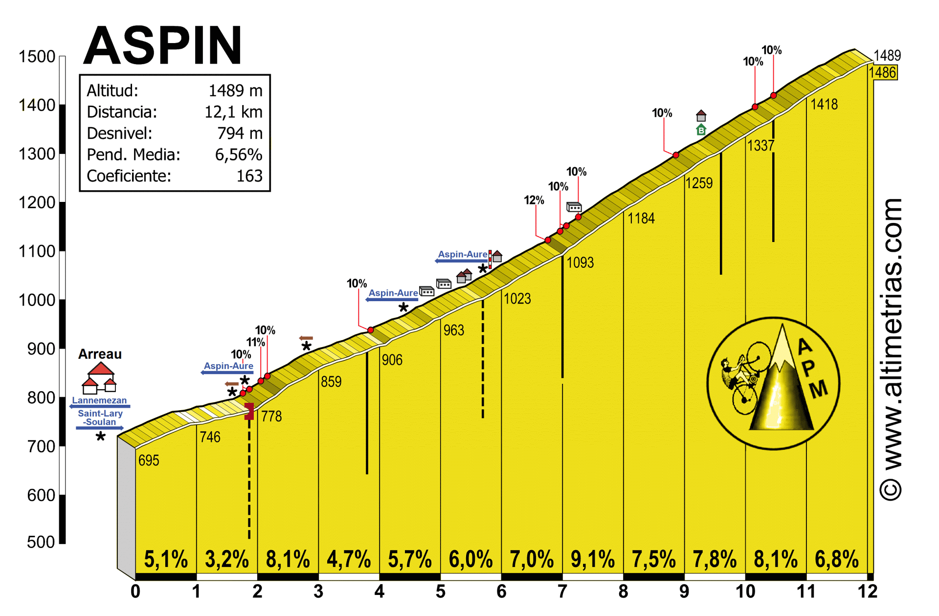 ASPIN, por Arreau